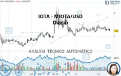 IOTA - MIOTA/USD - Diario