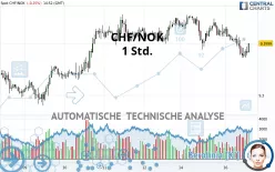 CHF/NOK - 1 Std.