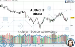 AUD/CHF - Diario