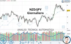 NZD/JPY - Giornaliero