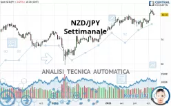 NZD/JPY - Settimanale