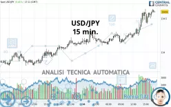 USD/JPY - 15 min.