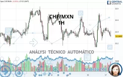 CHF/MXN - 1H