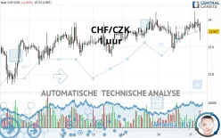 CHF/CZK - 1 uur