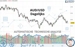 AUD/USD - Dagelijks