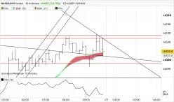 NASDAQ100 INDEX - 10 min.