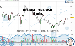 HELIUM - HNT/USD - 15 min.