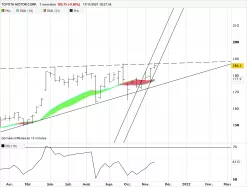 TOYOTA MOTOR CORP. - Hebdomadaire