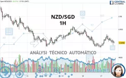 NZD/SGD - 1H