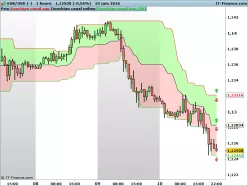 EUR/USD - 1 Std.