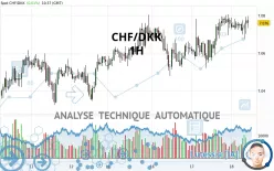 CHF/DKK - 1H