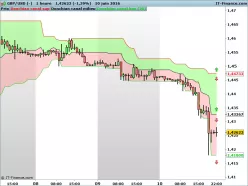 GBP/USD - 1 Std.