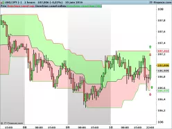 USD/JPY - 1 Std.