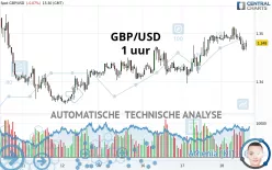 GBP/USD - 1 uur