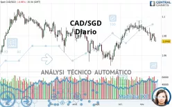 CAD/SGD - Diario