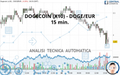 DOGECOIN (X10) - DOGE/EUR - 15 min.