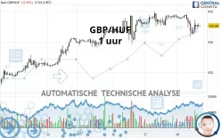 GBP/HUF - 1H