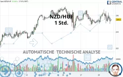 NZD/HUF - 1 Std.