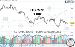 EUR/NZD - 1 uur