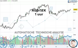 AUD/SEK - 1 uur