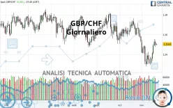 GBP/CHF - Giornaliero