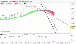 EUR/USD - 1H