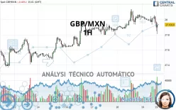 GBP/MXN - 1H