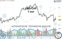 CAD/CHF - 1 uur