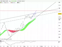 SONY GROUP CORP. - Journalier