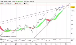 SONY GROUP CORP. - Journalier