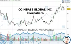 COINBASE GLOBAL INC. - Giornaliero