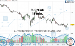 EUR/CAD - 15 min.