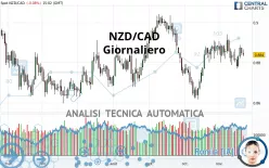 NZD/CAD - Giornaliero