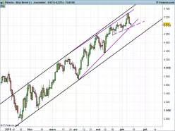 BRENT CRUDE OIL - Diario