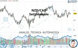 NZD/CAD - Settimanale
