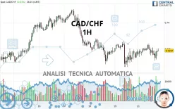 CAD/CHF - 1H