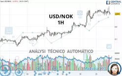 USD/NOK - 1H