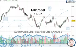 AUD/SGD - 1 uur