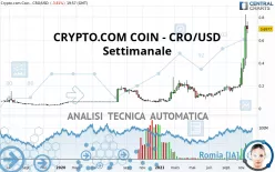 CRONOS - CRO/USD - Settimanale