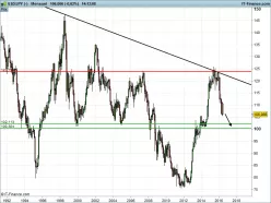 USD/JPY - Maandelijks