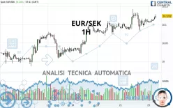 EUR/SEK - 1H