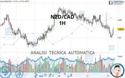 NZD/CAD - 1H