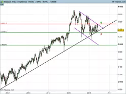 BEL20 INDEX - Wekelijks