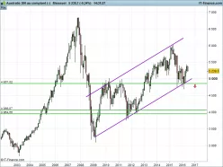 ASX 200 - Mensuel