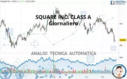 BLOCK INC. CLASS A - Giornaliero