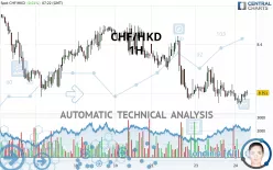 CHF/HKD - 1H