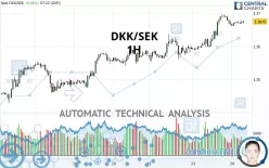 DKK/SEK - 1H