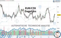 EUR/CZK - Giornaliero