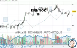 EUR/NOK - 1H