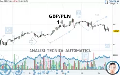 GBP/PLN - 1H